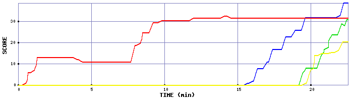 Score Graph