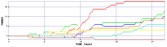 Frag Graph