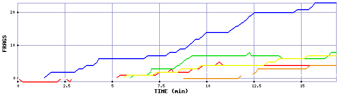 Frag Graph