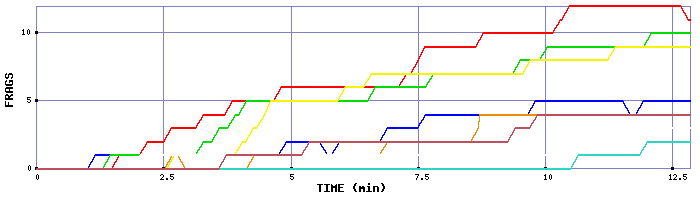 Frag Graph