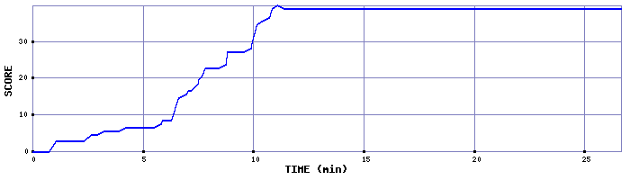 Score Graph