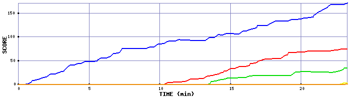 Score Graph