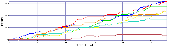 Frag Graph