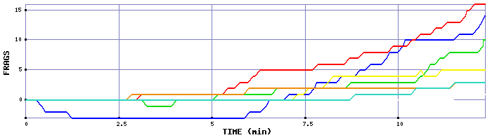 Frag Graph