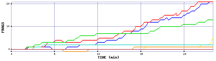 Frag Graph