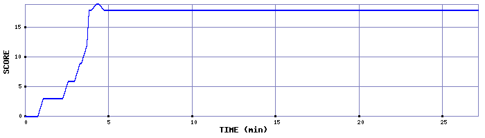 Score Graph