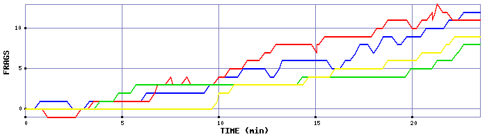 Frag Graph