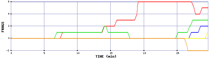 Frag Graph