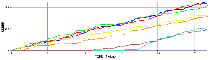 Score Graph
