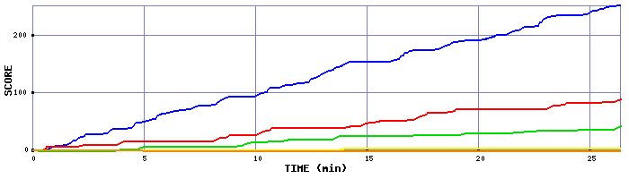 Score Graph