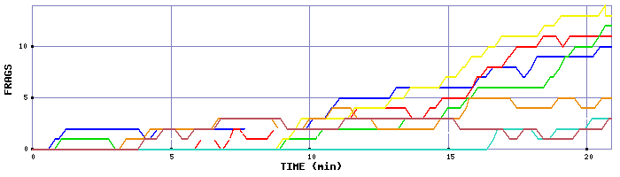 Frag Graph