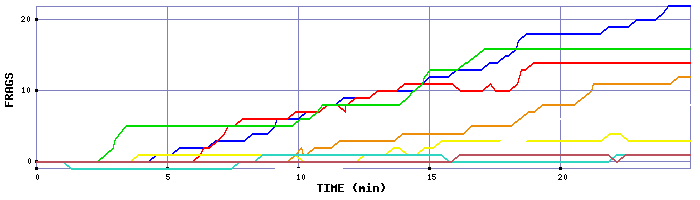 Frag Graph