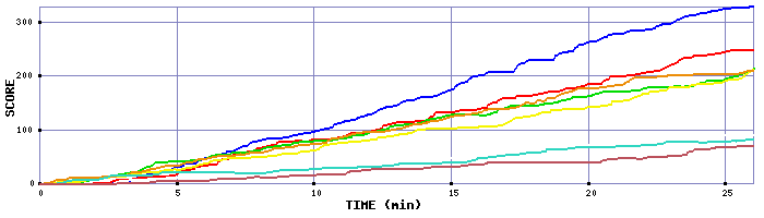 Score Graph