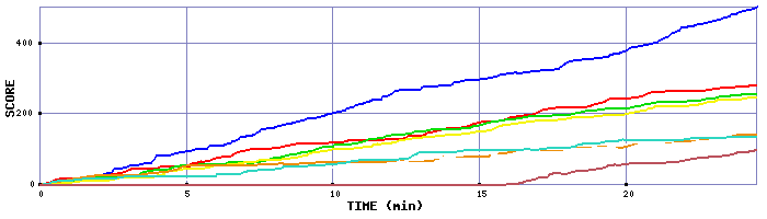 Score Graph