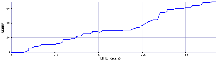 Score Graph