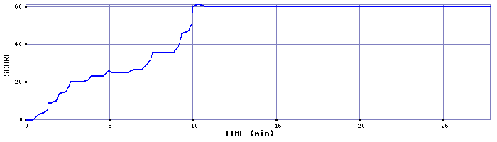 Score Graph