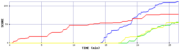 Score Graph