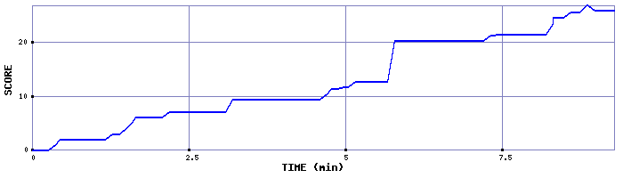 Score Graph