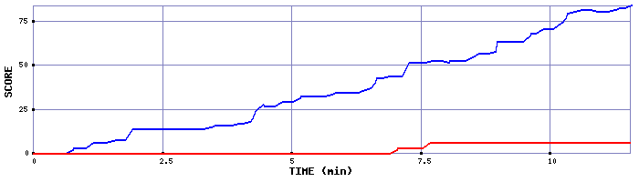 Score Graph