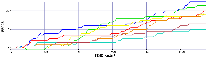 Frag Graph