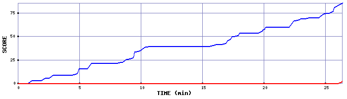 Score Graph