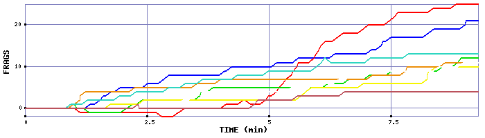 Frag Graph