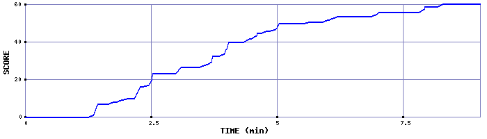 Score Graph