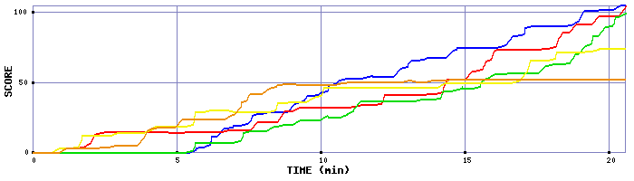 Score Graph