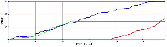 Score Graph