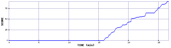 Score Graph