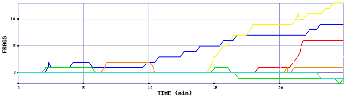 Frag Graph