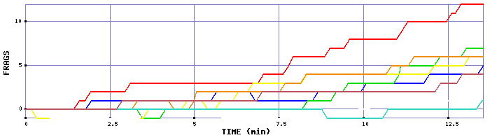 Frag Graph