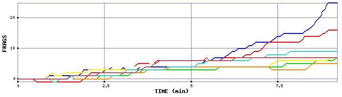 Frag Graph