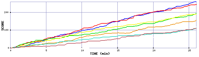 Score Graph