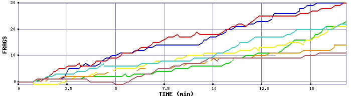 Frag Graph