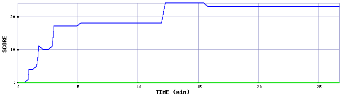 Score Graph