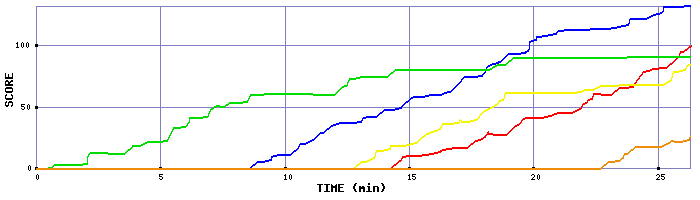 Score Graph