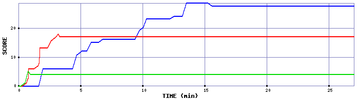 Score Graph