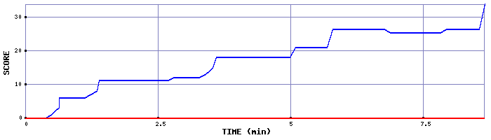 Score Graph