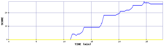 Score Graph