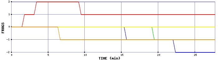 Frag Graph