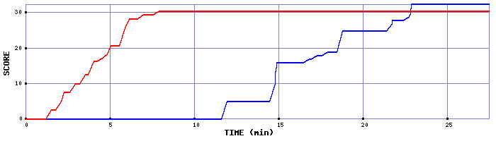 Score Graph