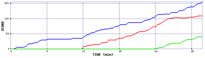 Score Graph