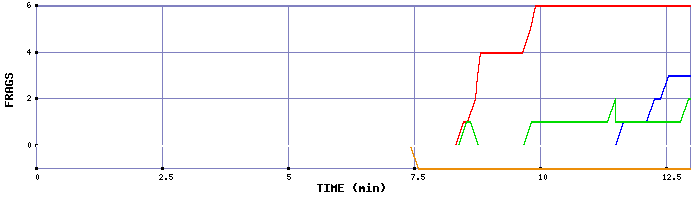 Frag Graph