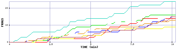 Frag Graph