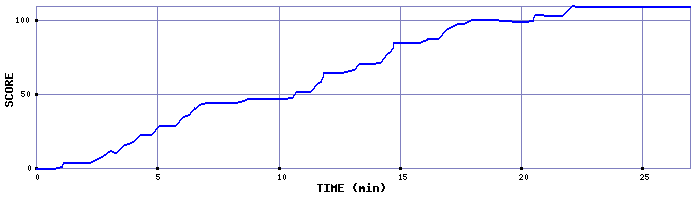 Score Graph