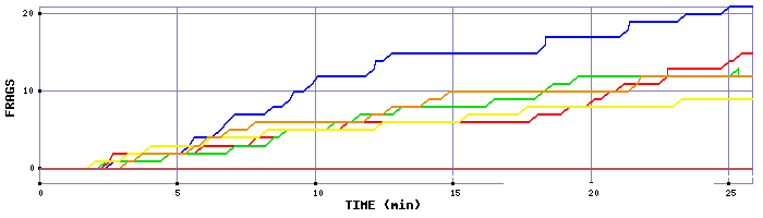 Frag Graph