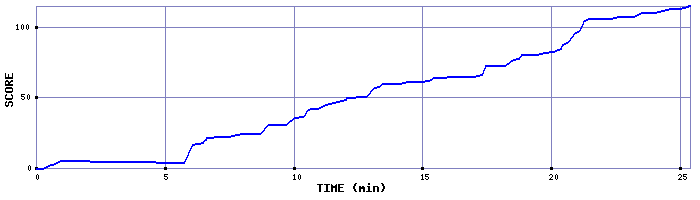 Score Graph