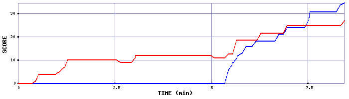 Score Graph