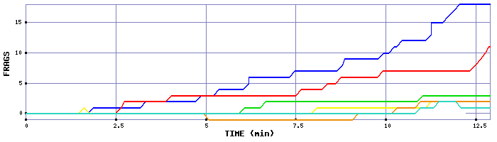 Frag Graph